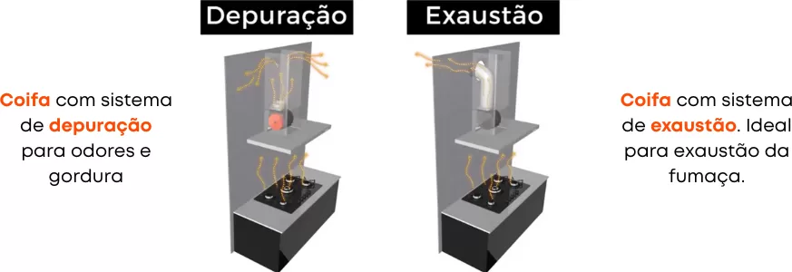 Coifas Diferenca Entre Exaustao E Depuracao